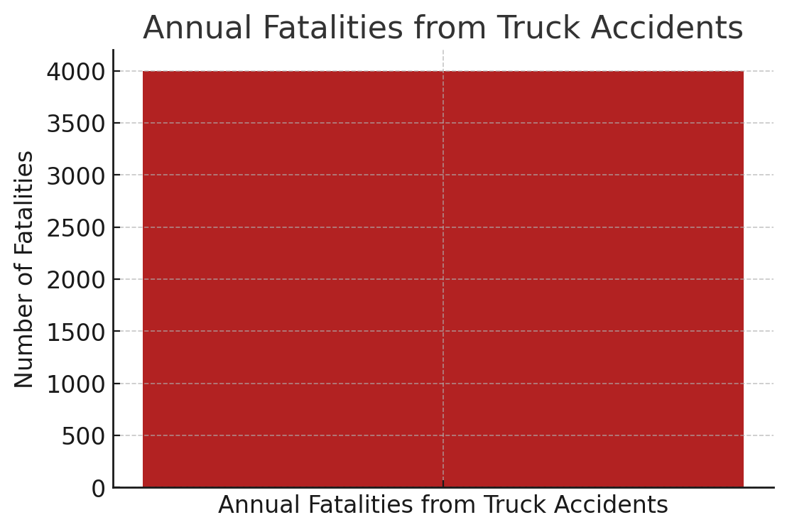 Annual Fatalities from Truck Accidents
