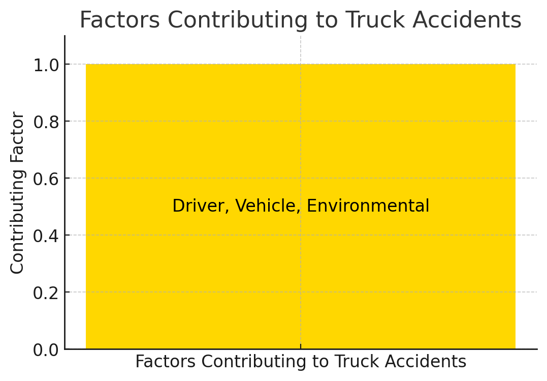 Factors Contributing to Truck Accidents
